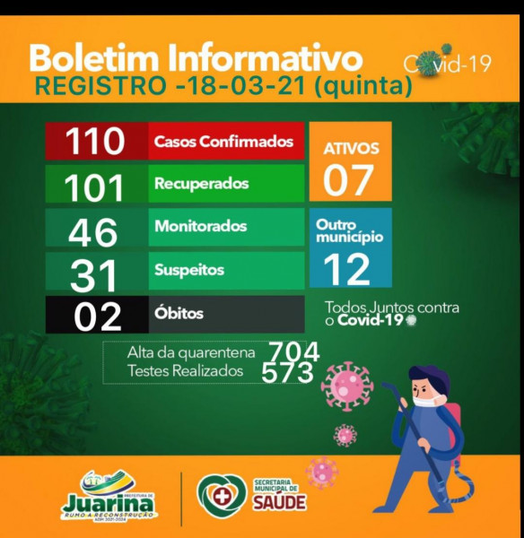 Boletim Diário (Covid 19) Juarina Tocantins dia 18 de março 2021