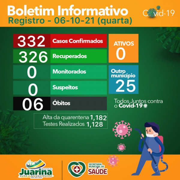 Boletim Diário (Covid 19) Juarina Tocantins dia 06 outubro 2021