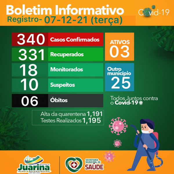 Boletim Diário (Covid 19) Juarina Tocantins dia 07 dezembro 2021
