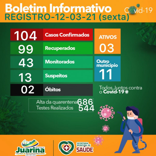 Boletim Diário (Covid 19) Juarina Tocantins dia 12 de março 2021