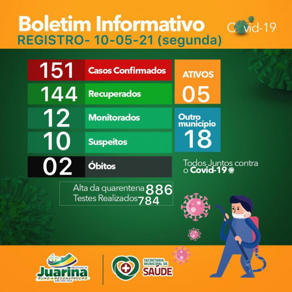 Boletim Diário (Covid 19) Juarina Tocantins dia 10 de maio 2021