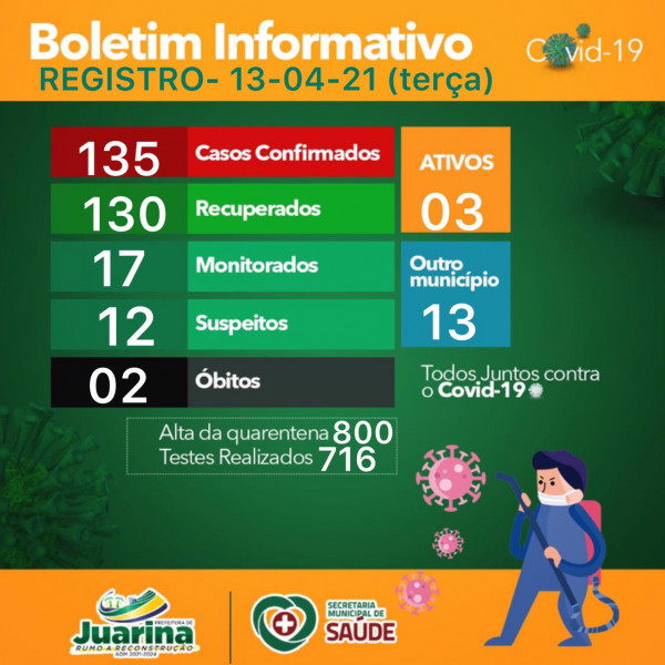 Boletim Diário (Covid 19) Juarina Tocantins dia 13 de abril 2021
