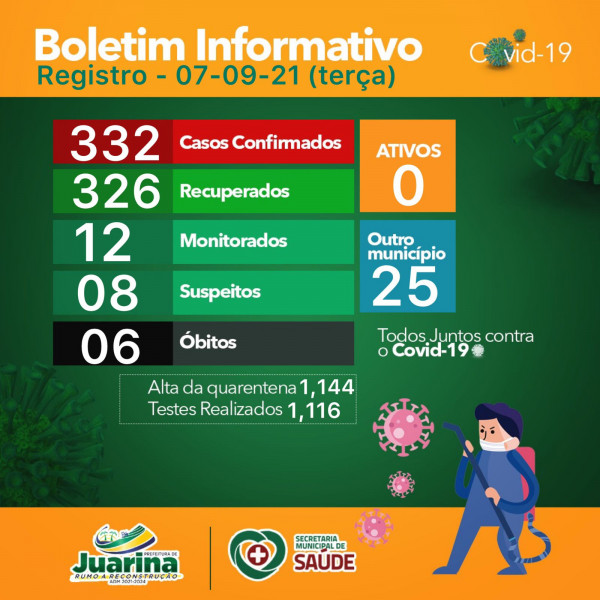 Boletim Diário (Covid 19) Juarina Tocantins dia 07 de setembro 2021