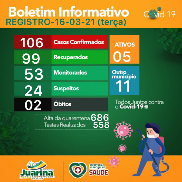Boletim Diário (Covid 19) Juarina Tocantins dia 16 de março 2021