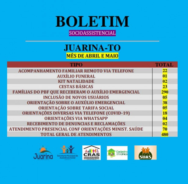 Boletim socioassistencial do município de Juarina To, dos meses de abril e maio.