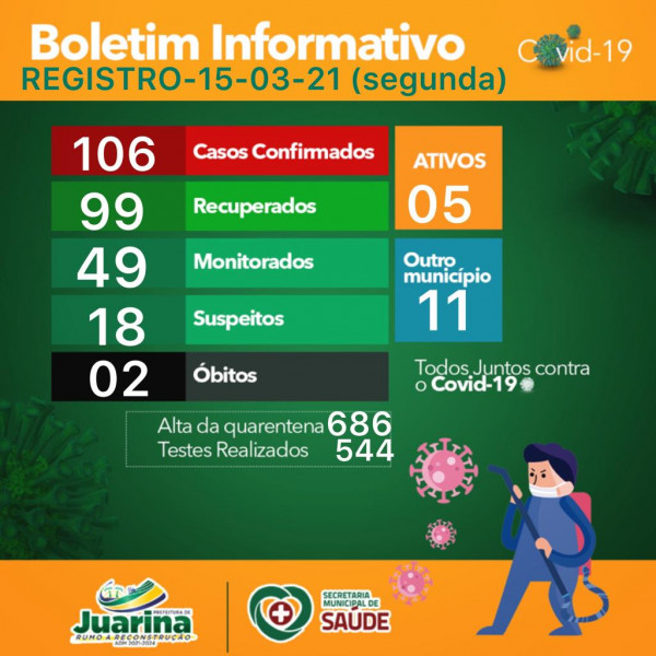Boletim Diário (Covid 19) Juarina Tocantins dia 15 de março 2021