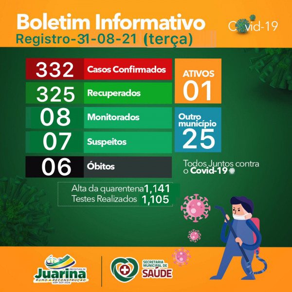 Boletim Diário (Covid 19) Juarina Tocantins dia 31 de agosto 2021