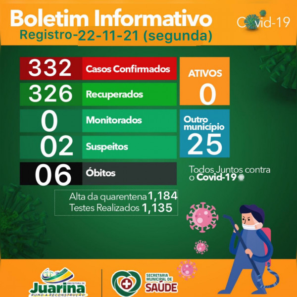 Boletim Diário (Covid 19) Juarina Tocantins dia 22 novembro 2021