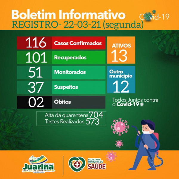Boletim Diário (Covid 19) Juarina Tocantins dia 22 de março 2021