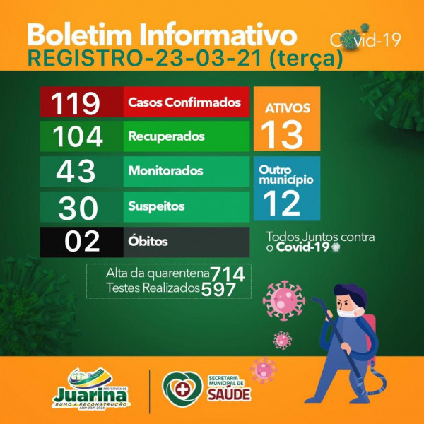 Boletim Diário (Covid 19) Juarina Tocantins dia 23 de março 2021