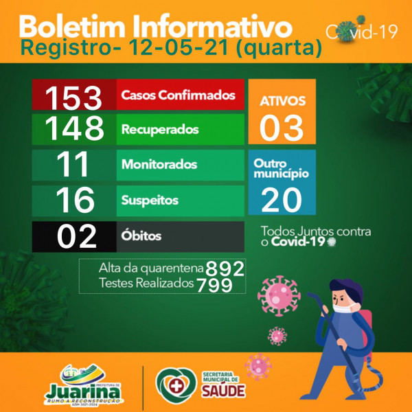 Boletim Diário (Covid 19) Juarina Tocantins dia 12 de maio 2021