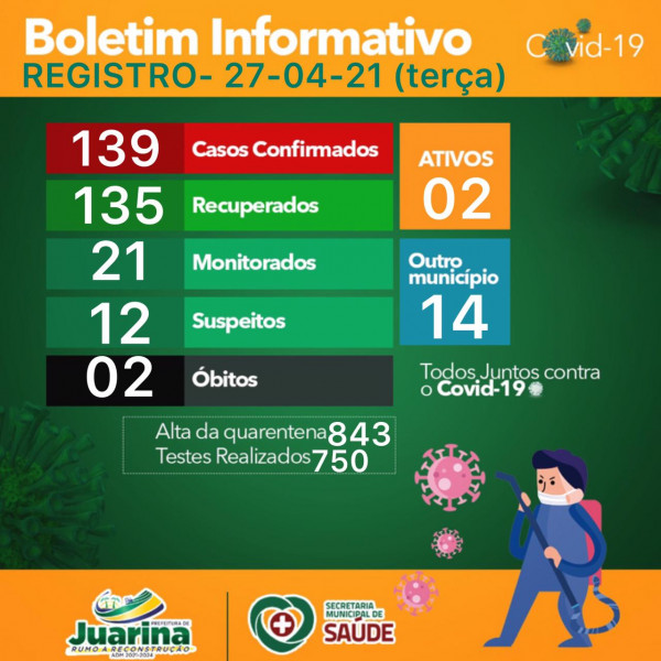 Boletim Diário (Covid 19) Juarina Tocantins dia 27 de abril 2021